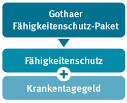 Bild: Das Gothaer Fähigkeitenschutz-Paket